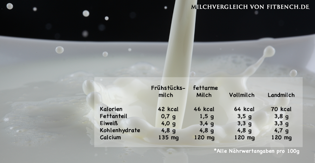 Milchvergleich